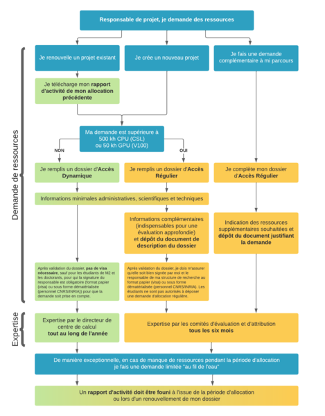 Fichier:Demande de ressource.png